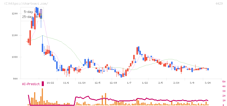 リックソフト(4429)の日足チャート