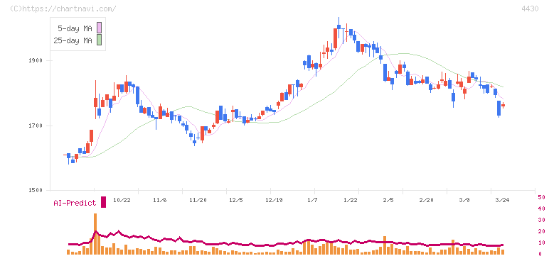 東海ソフト(4430)の日足チャート