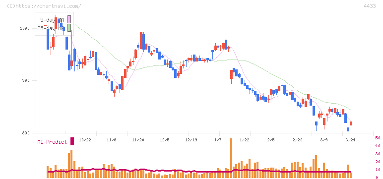 ヒト・コミュニケーションズ・ホールディングス(4433)の日足チャート