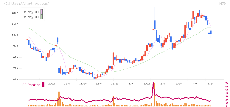 マクアケ(4479)の日足チャート