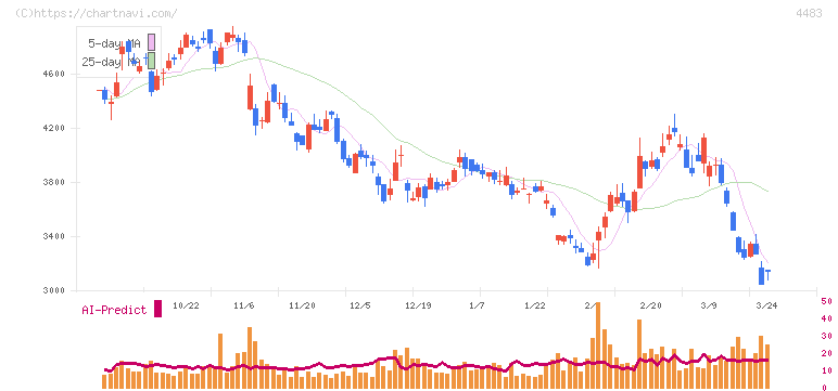ＪＭＤＣ(4483)の日足チャート