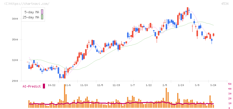 持田製薬(4534)の日足チャート