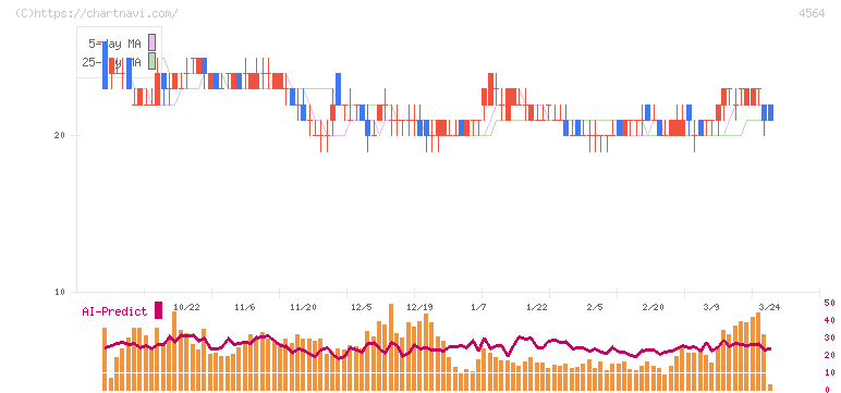 オンコセラピー・サイエンス(4564)の日足チャート