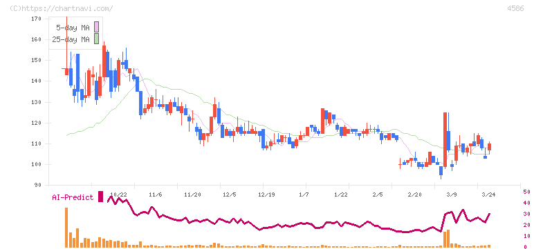メドレックス(4586)の日足チャート