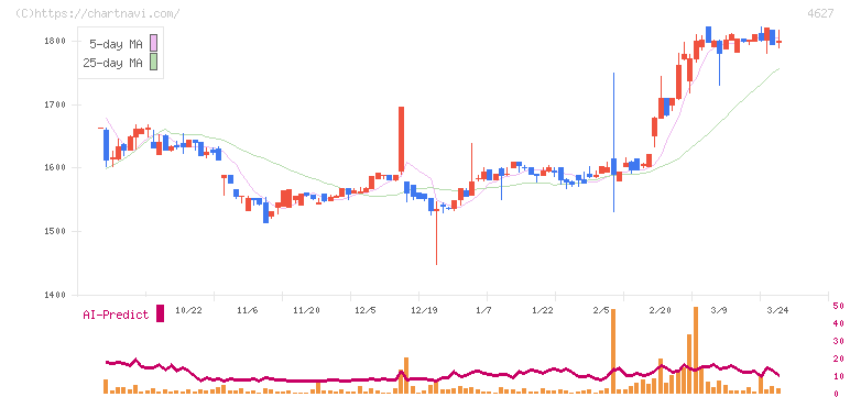 ナトコ(4627)の日足チャート