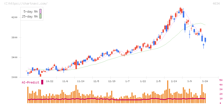ａｒｔｉｅｎｃｅ(4634)の日足チャート