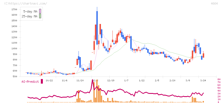 ＲＳＣ(4664)の日足チャート