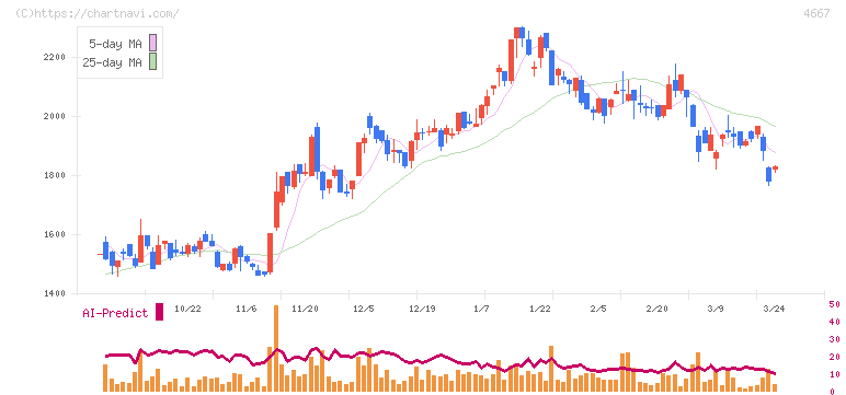 アイサンテクノロジー(4667)の日足チャート
