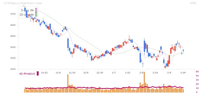 サイバーエージェント(4751)の日足チャート