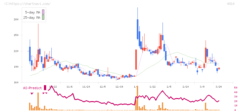 ネクストウェア(4814)の日足チャート
