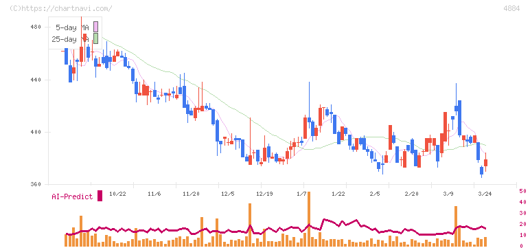 クリングルファーマ(4884)の日足チャート