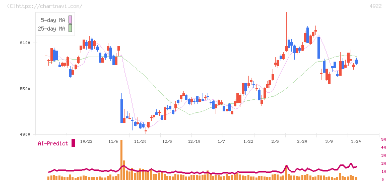 コーセーホールディングス(4922)の日足チャート