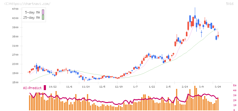 ＪＸ金属(5016)の日足チャート