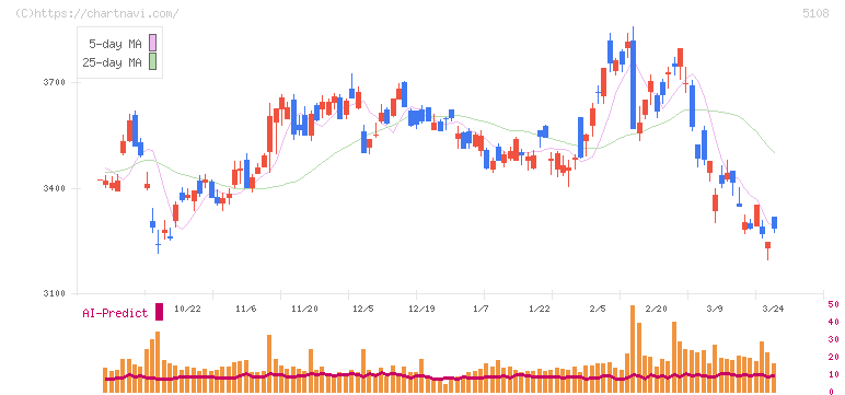 ブリヂストン(5108)の日足チャート
