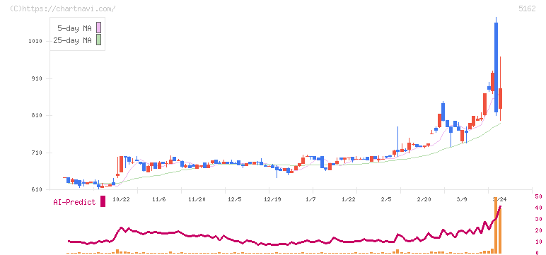 朝日ラバー(5162)の日足チャート