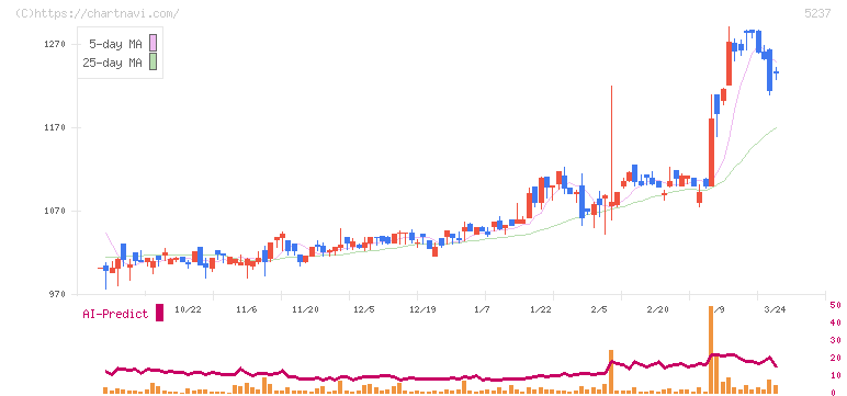 ノザワ(5237)の日足チャート