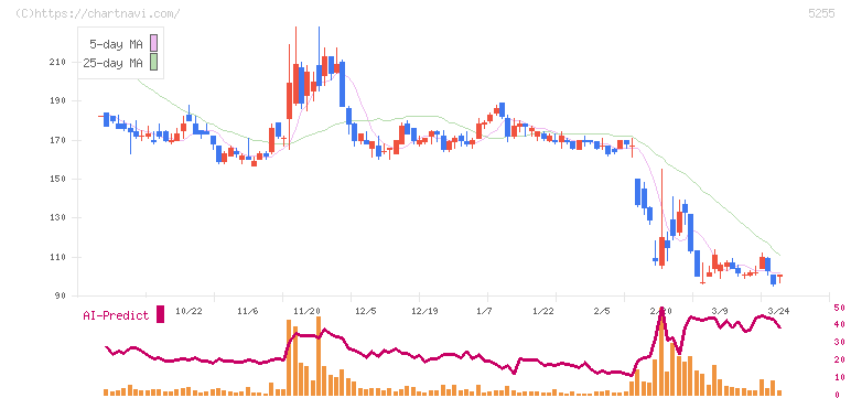 モンスターラボホールディングス(5255)の日足チャート