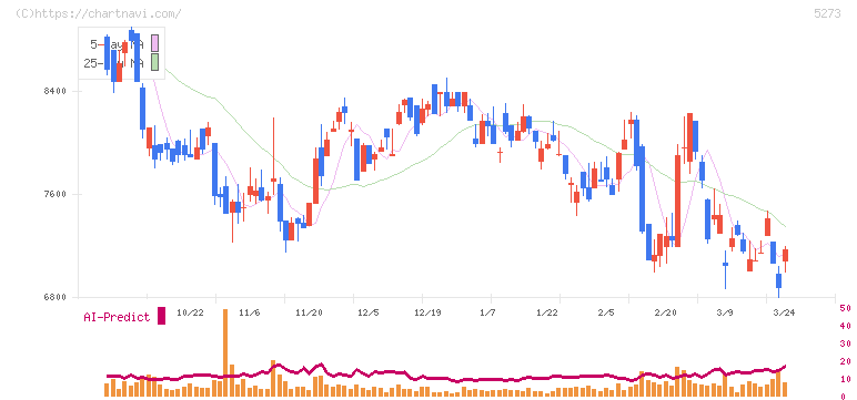 三谷セキサン(5273)の日足チャート