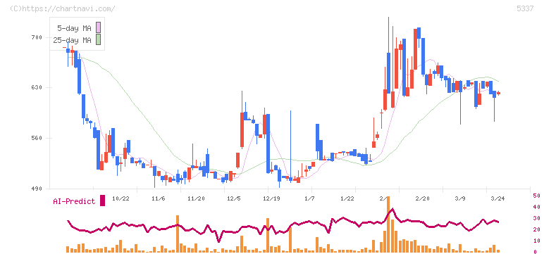 ダントーホールディングス(5337)の日足チャート
