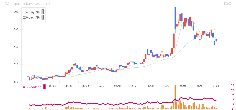 ニッカトー(5367)の日足チャート