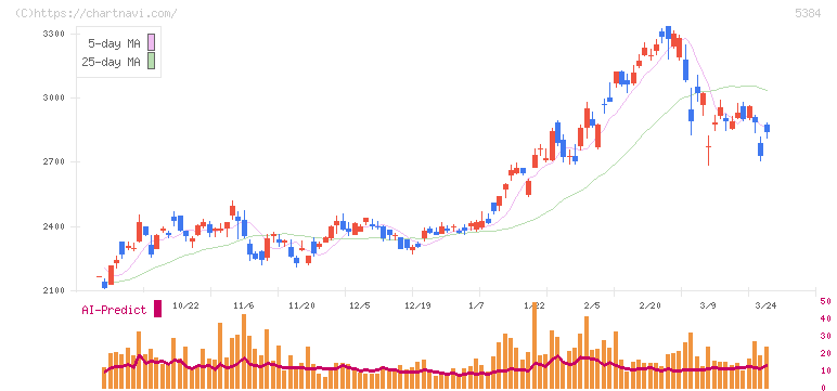 フジミインコーポレーテッド(5384)の日足チャート