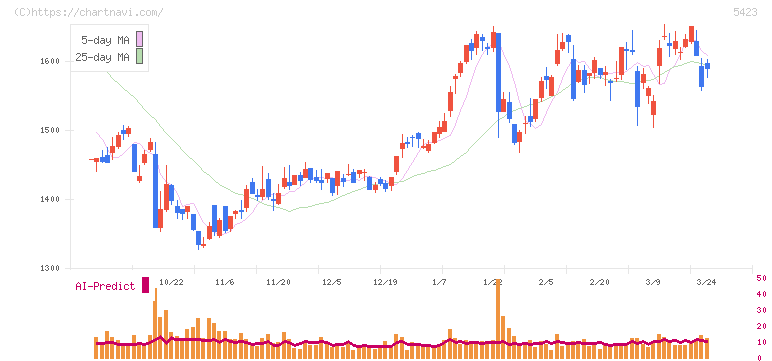 東京製鐵(5423)の日足チャート