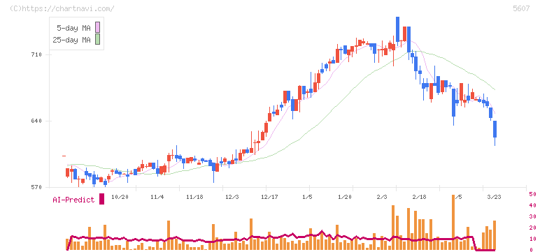 中央可鍛工業(5607)の日足チャート