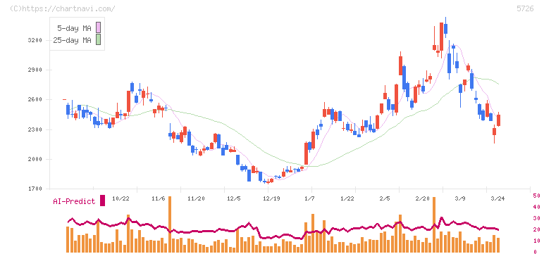 大阪チタニウムテクノロジーズ(5726)の日足チャート
