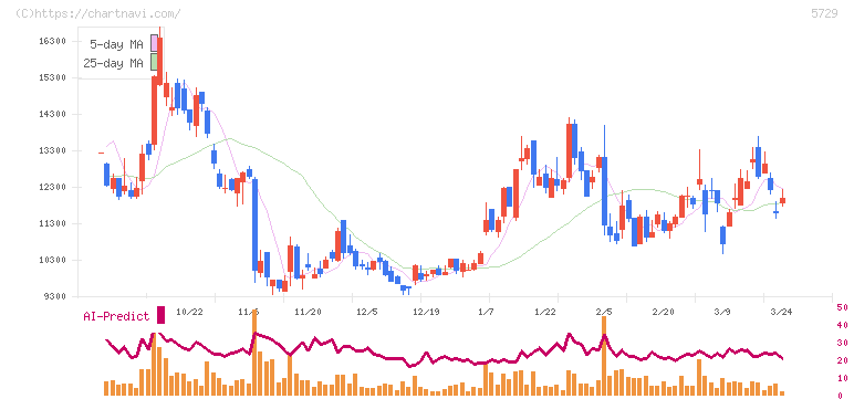日本精鉱(5729)の日足チャート