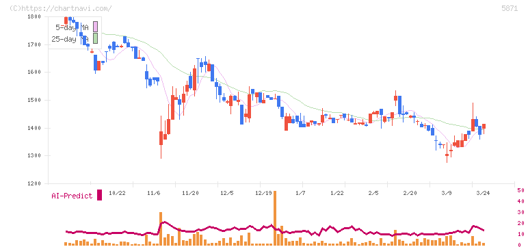 ＳＯＬＩＺＥ(5871)の日足チャート