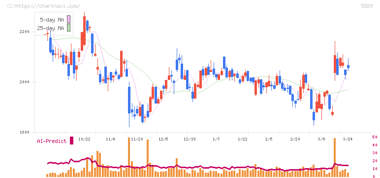 Ｊａｐａｎ　Ｅｙｅｗｅａｒ　Ｈｏｌｄｉｎｇｓ(5889)の日足チャート