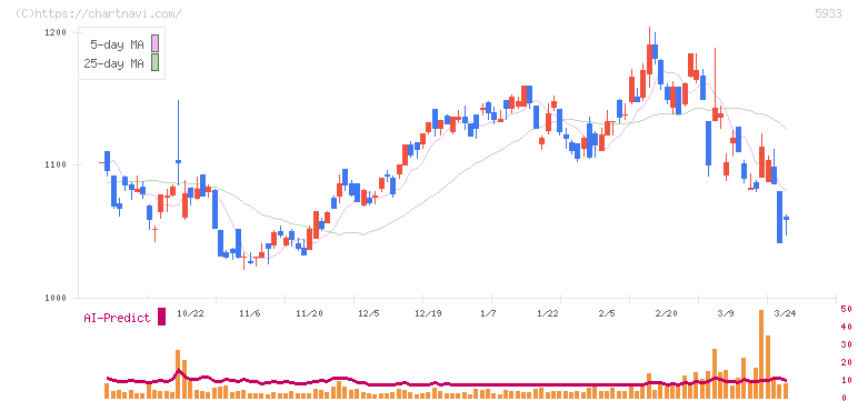 アルインコ(5933)の日足チャート