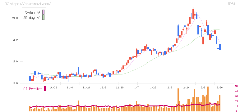 東京製綱(5981)の日足チャート