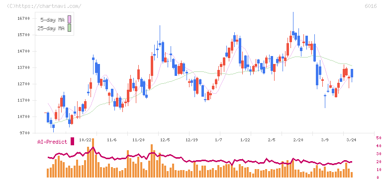 ジャパンエンジンコーポレーション(6016)の日足チャート
