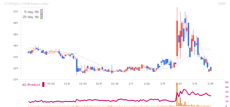 リブセンス(6054)の日足チャート