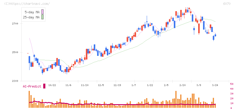 キャリアリンク(6070)の日足チャート