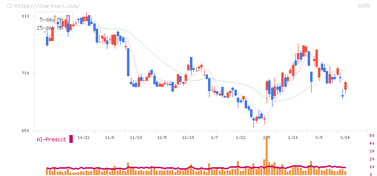 エラン(6099)の日足チャート