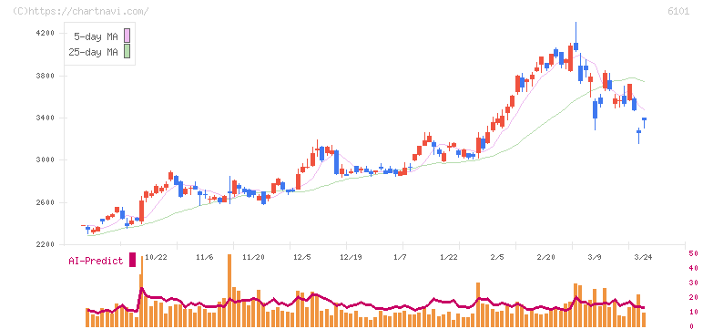 ツガミ(6101)の日足チャート