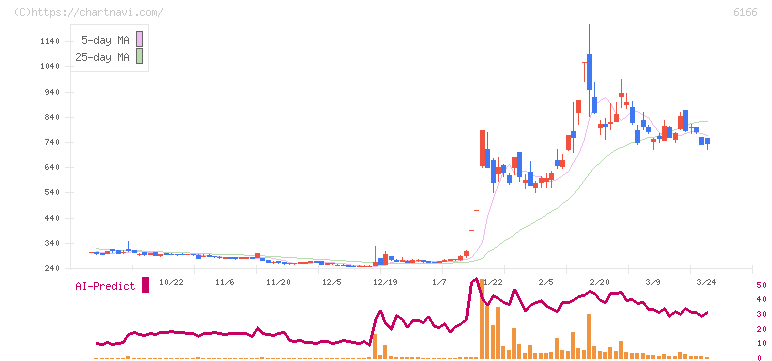 中村超硬(6166)の日足チャート