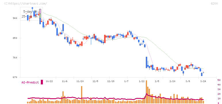 インソース(6200)の日足チャート
