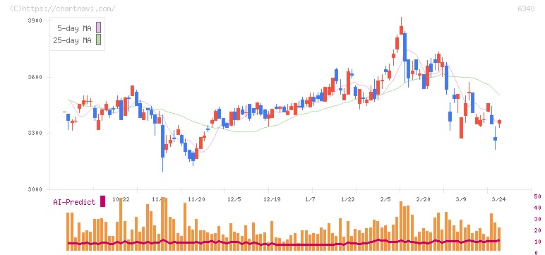 澁谷工業(6340)の日足チャート