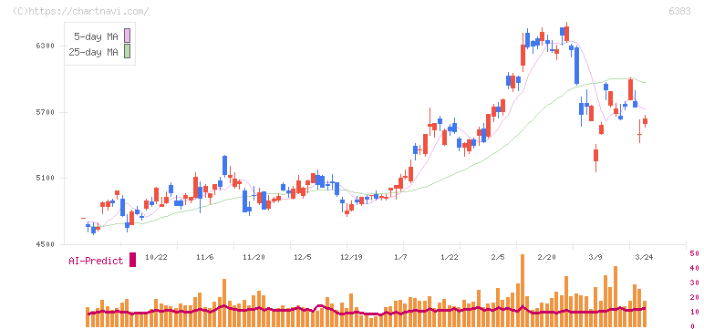ダイフク(6383)の日足チャート