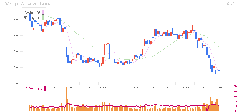 鈴茂器工(6405)の日足チャート
