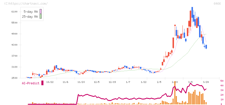 ＴＶＥ(6466)の日足チャート