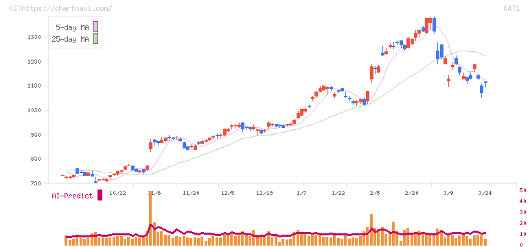 日本精工(6471)の日足チャート