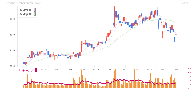 不二越(6474)の日足チャート