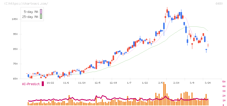 日本トムソン(6480)の日足チャート