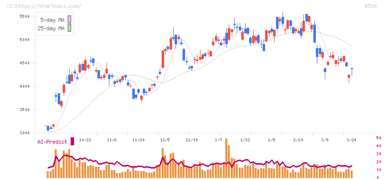 安川電機(6506)の日足チャート