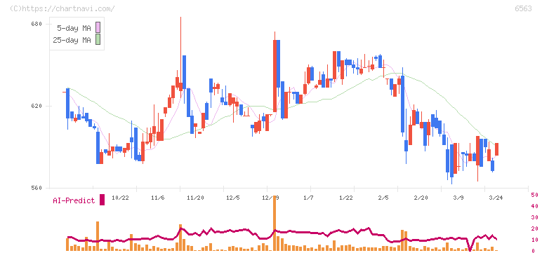みらいワークス(6563)の日足チャート