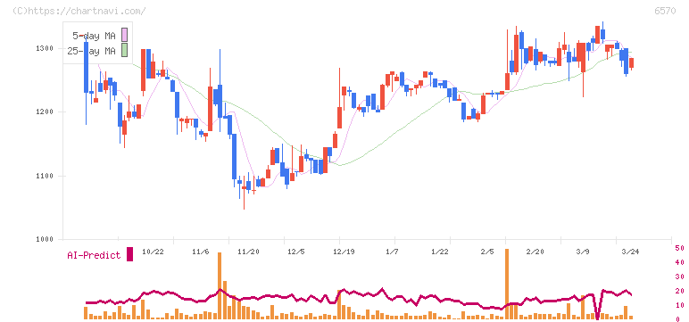 共和コーポレーション(6570)の日足チャート